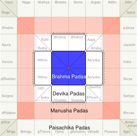 Unlocking Vastu Purusha Mandala Planning Secrets For Harmony