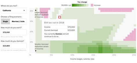 Tax Change Data Visualization Tax Infographic
