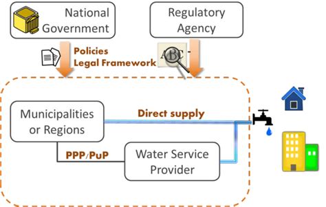 Municipal Water Supply Download Scientific Diagram