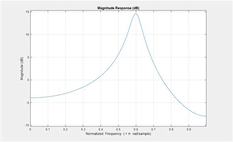 Zero Pole Analysis Matlab Simulink Mathworks Am Rica Latina 72688 Hot