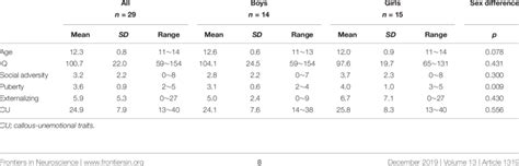 Group Means Standard Deviations Sd Ranges And Group Comparisons