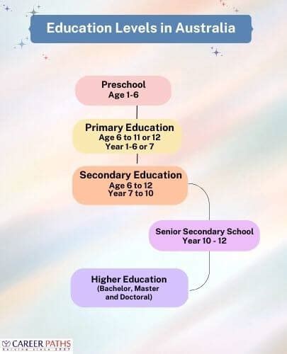 Australian Education System Career Paths