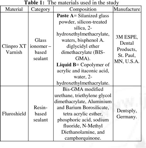 table 1 from performance of resin modified glass ionomer sealer vs resin based sealer