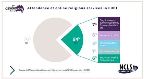 Australians Attending Church Ncls Research