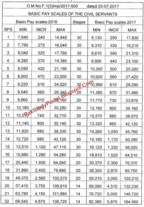 Download In Pdf Revised Pay Scale Chart 2020