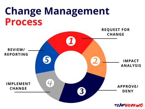 Change Management Team Coaching Teambuilding