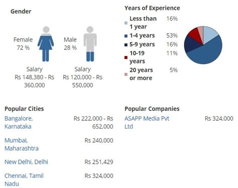 Interior Designer Salary In India Draw Fdraw