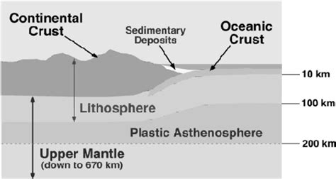 Structure Of The Earths Crust And Top Most Layer Of The Upper Mantle