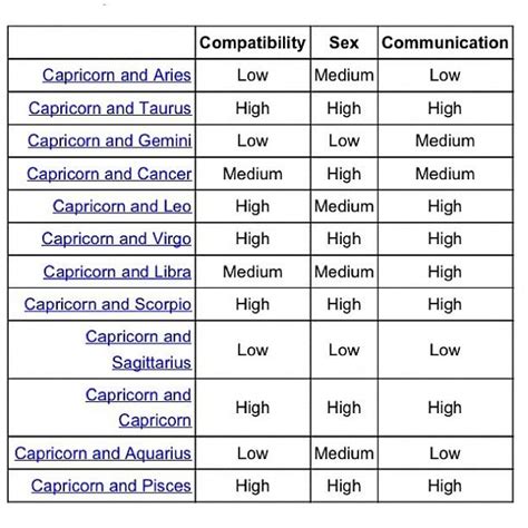 Capricorn Love Compatibility Chart