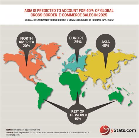 Infographic Global Cross Border B2c E Commerce 2015