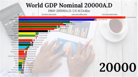 World Gdp Nominal 20000ad Projection Richest Countries Of Future