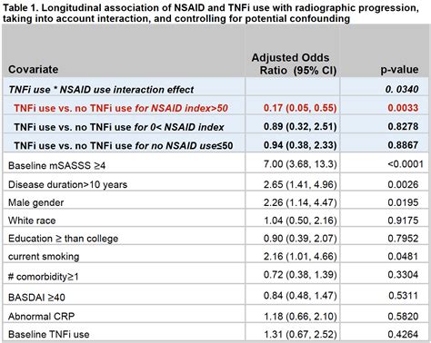 Nsaids also are used to reduce fevers and relieve headaches. High Dose Nonsteroidal Anti-Inflammatory Drugs (NSAIDs) and Tumor Necrosis Factor Inhibitor Use ...