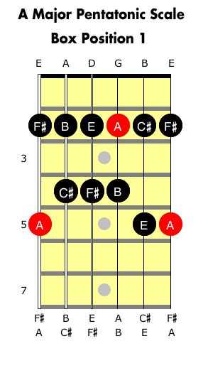 The Main Blues Guitar Scales Pentatonic Scales Blues Guitar Insider