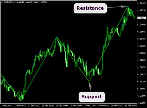 Zig Zag Support And Resistance Forex Mt4 Indicator