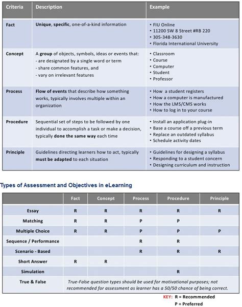 Assessment Types And Other Considerations