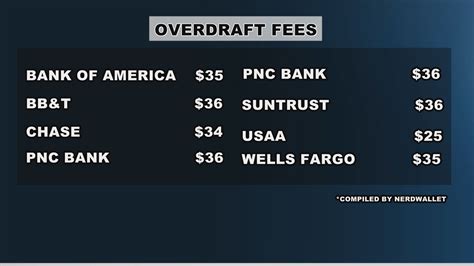 Overdraft fee on credit card. Just Say No To Debit Card Overdraft Fees | wfmynews2.com