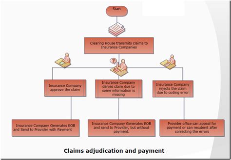 Healthcare It Emr Pms Claims Adjudication And Payment