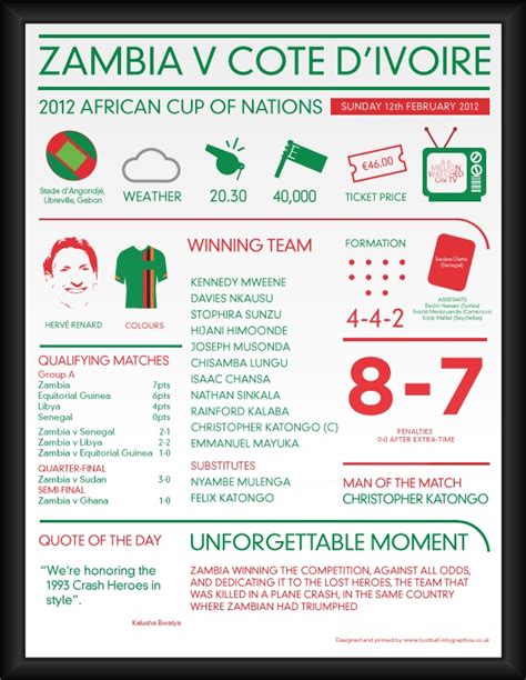 Zambia Winners Of The 2012 African Cup Of Nations Infographic Poster