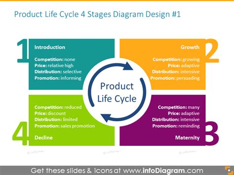 Product Life Cycle Curve Graphics Ppt Template