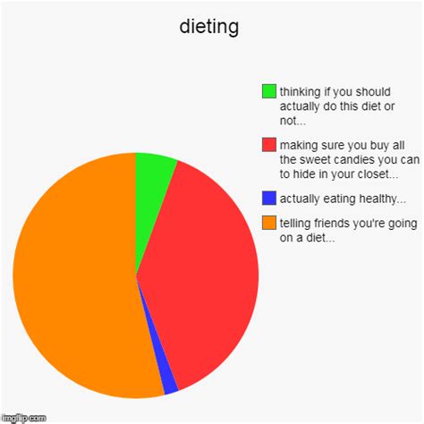 Dieting Imgflip
