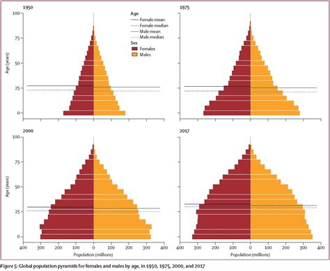 Global Population Pyramids Conversable Economist