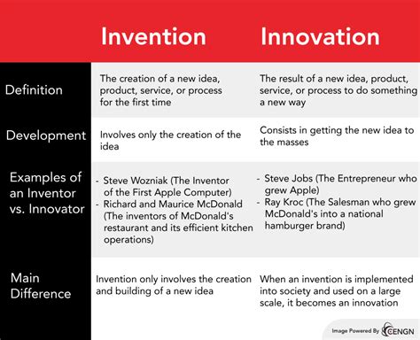 Innovation Explained Your Guidebook To Defining The Various Types Of
