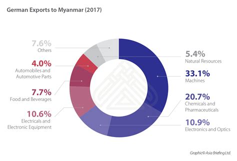 Malaysian market's assets and inconvenients, foreign direct investments (fdi) inward flow, main investing countries and privileged sectors for investing. German FDI in Malaysia and Myanmar | Dezan Shira & Associates