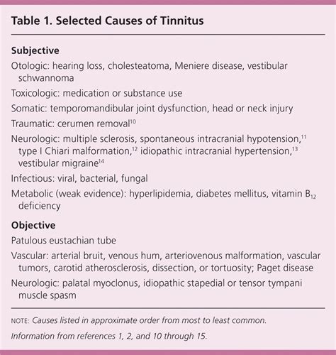 Diagnostic Approach To Patients With Tinnitus Aafp
