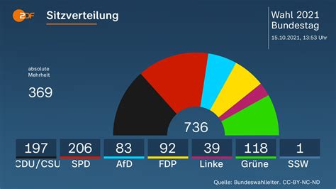 Bundestagswahl Spd Gewinnt Vor Union Zdfheute