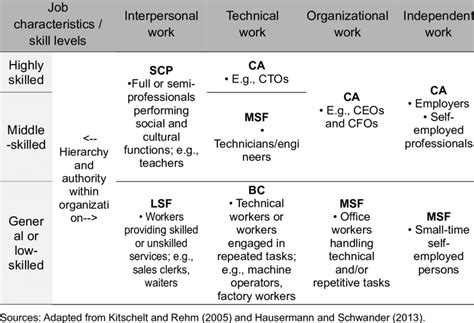 Occupational Groups Based On Job Characteristics And Skill Levels