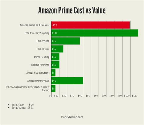 Is Amazon Prime Worth The Money Money Nation