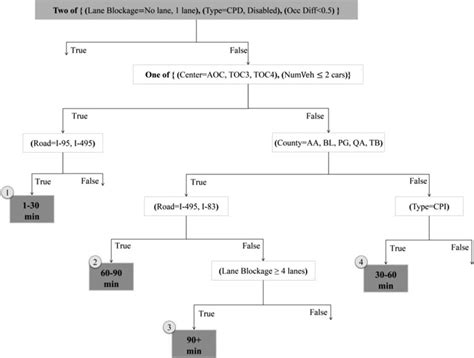 Figure Extracted Decision Tree From Bayesian Neural Network