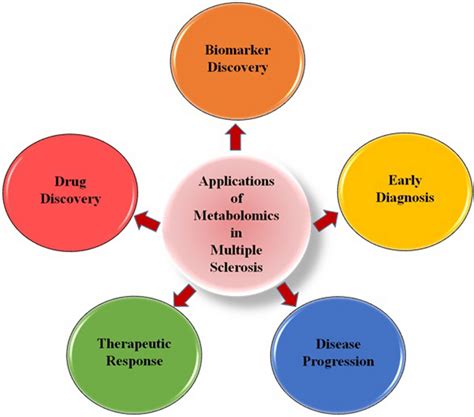 Basic Applications Of Metabolomics That Contribute To Multiple Aspects