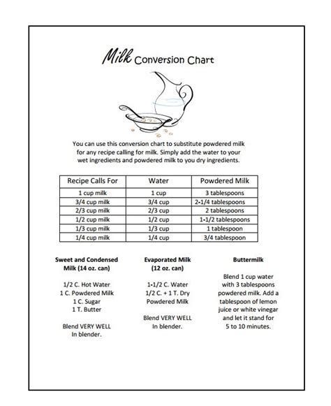 Powdered Milk Conversion Chart Powdered Milk Conversion Chart Milk