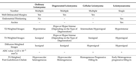 Table 1 From Differential Diagnosis Of Uterine Leiomyoma And Uterine
