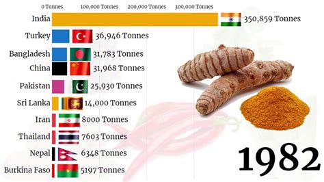 Top 10 Largest Producer Of Spices In The World 1961 2020🌶🌶🌶🍝🍝🍒🍒🍒