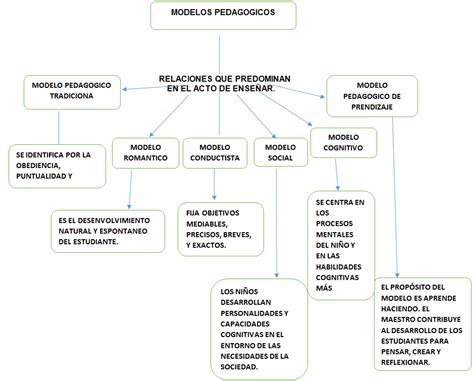 Mapa Conceptual Sobre Los Modelos Pedagogicos Del Aprendizaje My Xxx Hot Girl