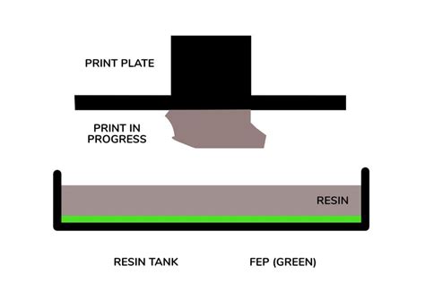 Demystifying Fep A Guide To Resin 3d Printings Crucial Component