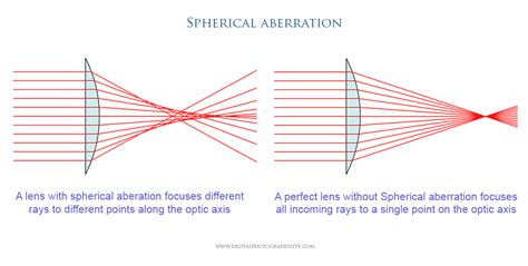 Understanding Chromatic & Spherical Aberration of Lenses | Digital ...