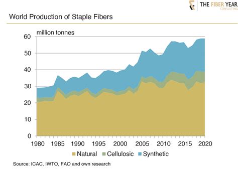 The Fiber Year 2021 World Staple Fibers International Fiber Journal