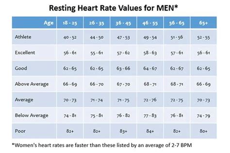 Using This Chart Of Heart Rate Averages By Men You Can Compare Your Resting Heart Rate With