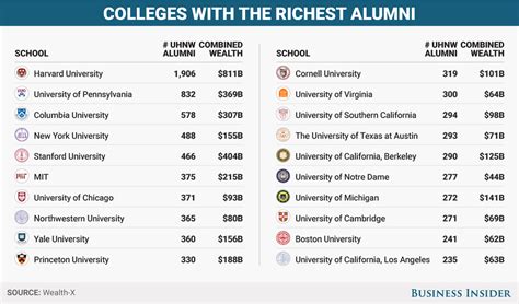One Chart Shows How Many Millionaires And Billionaires Graduated From
