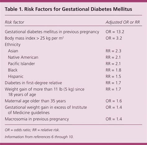 Screening Diagnosis And Management Of Gestational Diabetes Mellitus Aafp