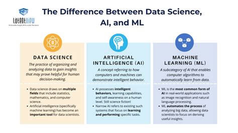 How Data Science Ai And Machine Learning Work Together Latentview