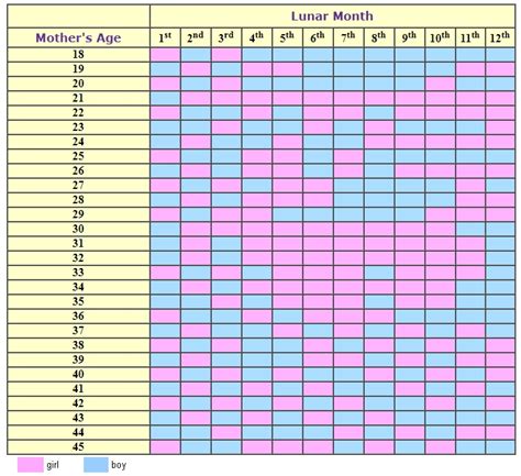 Chinese Gender Prediction Chart 2019 99 Accuracy