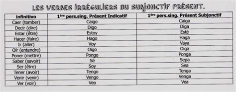 Découvrons ensemble la traduction du verbe être en espagnol. Le présent du subjonctif en espagnol : conjugaison et ...