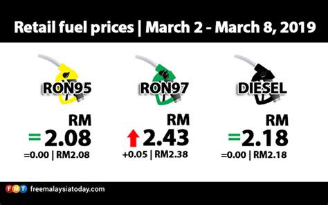 Probably the most commonly used variation of petrol, ron95 serves as the cheaper and value for money offering in the market. RON97 petrol up by 5 sen | Free Malaysia Today (FMT)