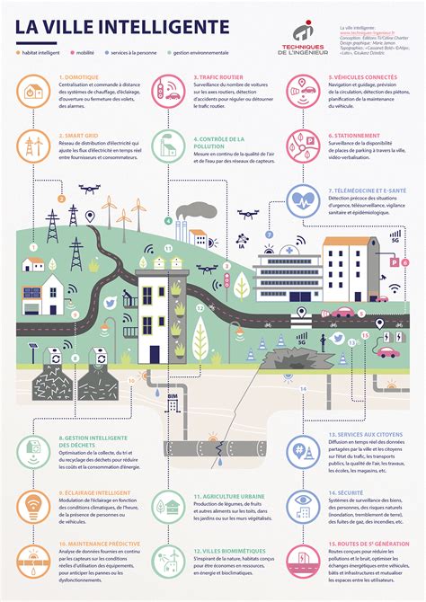 Smart City Ville Intelligente à Quoi Ressemblent Les Villes Du Futur