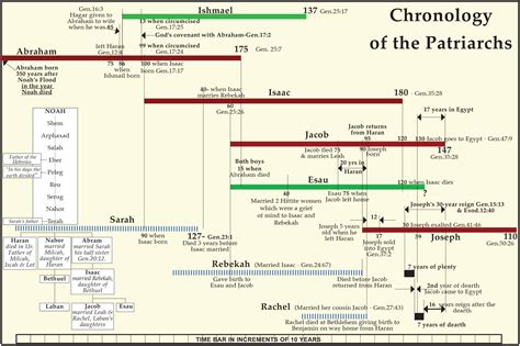 18 Jacob And Esaus Chronology The Herald Of Hope