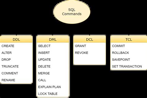 Mysql What Is Ddl Dml And Dcl